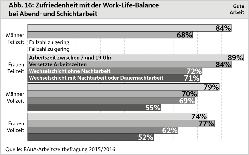 Abb 16 Work-Life-Balance
